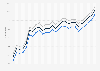 Motor fuel - retail prices in Nevada 2009-2011