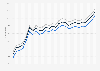 Motor fuel - retail prices in New Mexico 2009-2011