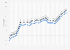 Motor fuel - retail prices in New York 2009-2011