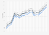 Motor fuel - retail prices in North Carolina 2009-2011