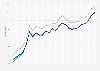 Motor fuel - retail prices in North Dakota 2009-2011
