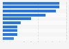 Uranproduzenten - Top 10 nach Marktanteil 2010