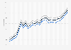 Motor fuel - retail prices in Oklahoma 2009-2011
