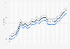 Motor fuel - retail prices in South Carolina 2009-2011