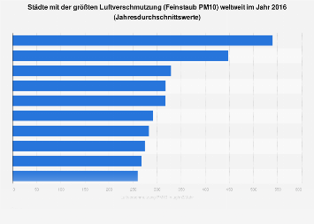 Städte mit der größten Luftverschmutzung weltweit
