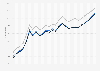 Motor fuel - retail prices in South Dakota 2009-2011