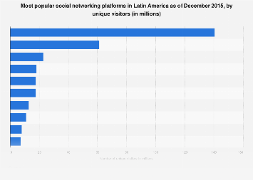 Most visited social networks in Latin America 2015