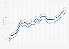 Motor fuel - retail prices in Tennessee 2009-2011
