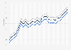 Motor fuel - retail prices in Texas 2009-2011