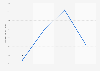 Quarterly average daily rate of hotels in Portland 2016-2017