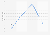 Quarterly average daily rate of hotels in Seattle 2016-2017