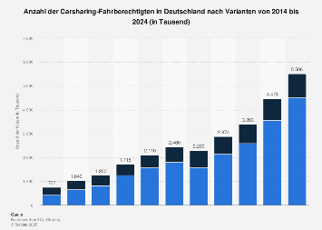 Anzahl der Carsharing-Nutzer in Deutschland 2018