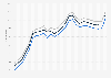 Motor fuel - retail prices in Utah 2009-2011