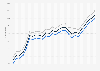 Motor fuel - retail prices in Vermont 2009-2011
