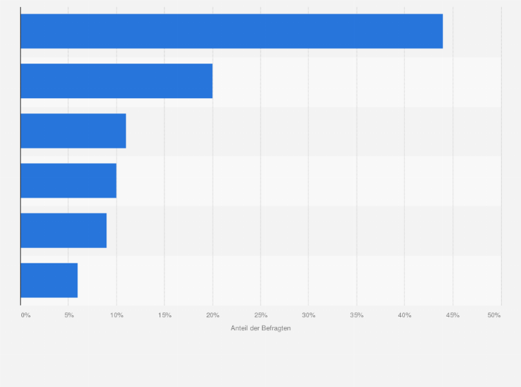 Statistik: Welche Nachfolgeregelung halten Sie in Ihrem Unternehmen für am erfolgversprechendsten?