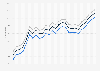 Motor fuel - retail prices in Virginia 2009-2011