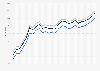 Motor fuel - retail prices in Washington 2009-2011