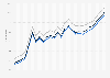 Motor fuel - retail prices in Wisconsin 2009-2011