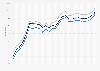 Motor fuel - retail prices in Wyoming 2009-2011