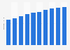 Automotive sector - forecasted total global assembly 2010-2019