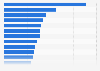 Leading U.S. magazines based on advertising revenue in 2013