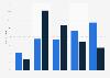 Google+ - Nutzer nach Alter 2011