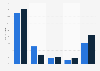 Google+ - Nutzer nach Beruf in Deutschland 2011