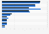 Umsatzanteile der Warengruppen bei Drogerien in der Schweiz 2011