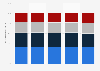 Share of core cruise travel spending in the North American cruise industry 2010-2014