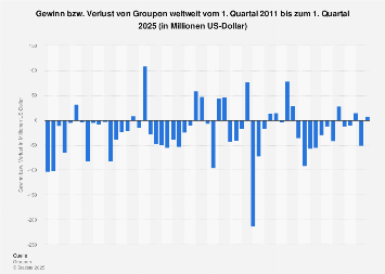 Gewinn bzw. Verlust von Groupon weltweit bis zum 3. Quartal 2018