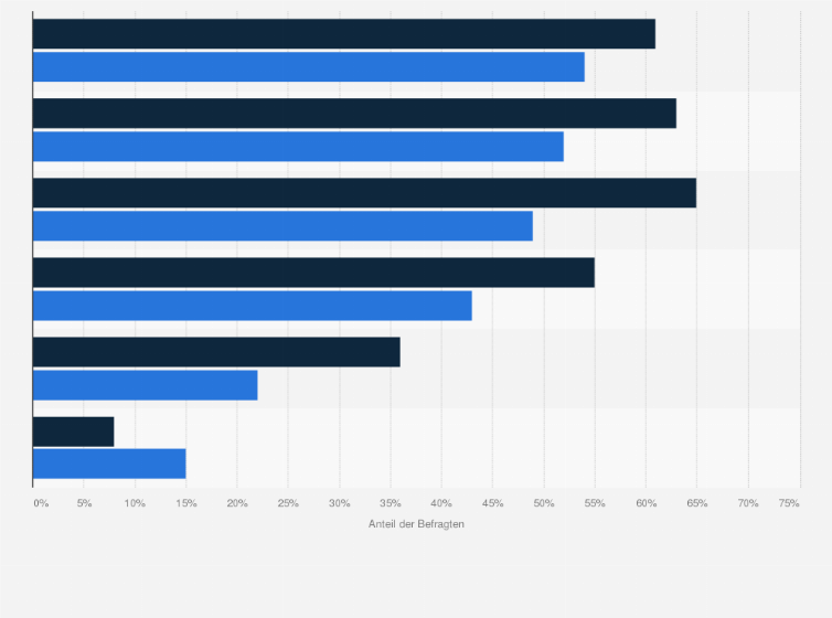 Statistik: Über welche Kanäle informieren Sie sich im Internet über Produkte?