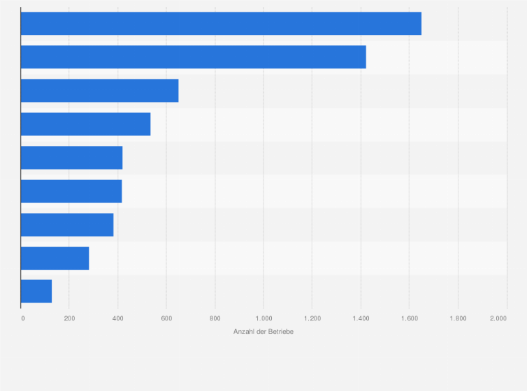 Statistik: Ranking der umsatzstärksten Marken der Systemgastronomie in Deutschland im Jahr 2022 nach Zahl der Betriebe