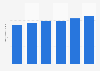 Car brands - vehicle production forecast for Hyundai 2012-2017