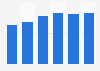 Car brands - vehicle production forecast for Honda 2012-2017