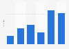 Umfrage zur maximalen Wartezeit bis zum Verlassen einer mobilen Website weltweit 2011
