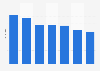 Erwartung an mobile Web Performance nach Ländern