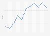 Branchenindex für unternehmensnahe Dienstleistungen