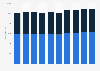 Number of participants in high school athletic programs in North Dakota 2009-2019