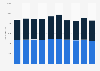 Number of participants in high school athletic programs in Alaska 2009-2019