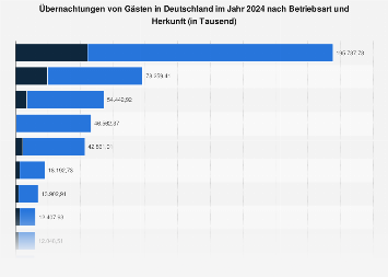 Gästeübernachtungen in Deutschland nach Betriebsart und Herkunft 2017