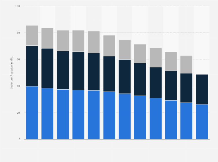 Statistik: Reichweiten von Anzeigenblättern, regionalen Abo-Tageszeitungen und der Einkauf aktuell in den Jahren 2013 bis 2024 (Leser pro Ausgabe in Millionen)