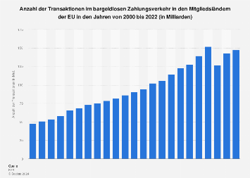 Transaktionen im bargeldlosen Zahlungsverkehr in der EU bis 2016