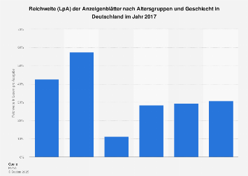 Reichweite der Anzeigenblätter nach Altersgruppen und Geschlecht 2017