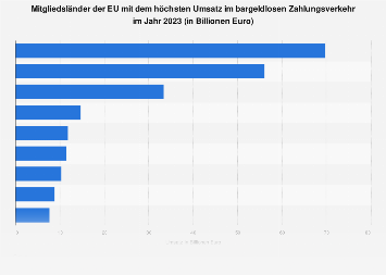 EU-Länder mit dem höchsten Umsatz im bargeldlosen Zahlungsverkehr 2017