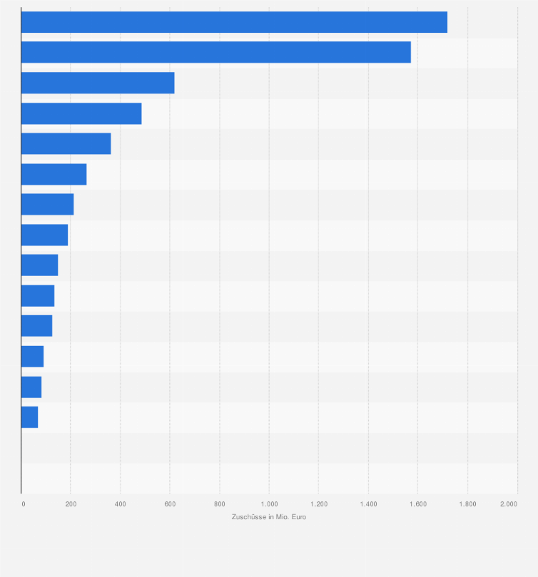 Statistik: Zuschüsse der Förderbanken für die gewerbliche Förderung in Deutschland im Jahr 2024 nach Bundesländern (in Millionen Euro)