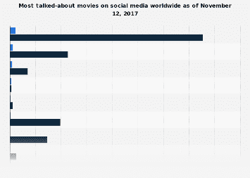 Movies with the biggest social media buzz as of KW 2 in 2018
