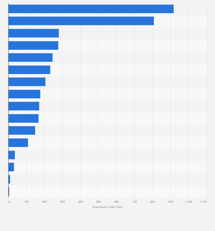 Statistik: Zuschüsse der Förderbanken für die kommunale Förderung in Deutschland im Jahr 2024 nach Bundesländern (in Millionen Euro)
