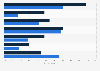 Leading in-game purchases made by gamers in the U.S. 2018, by gender