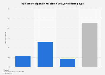 Statistics on Missouri hospitals by ownership type