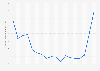 U.S. winter fuel prices - natural gas 2005/06-2018/19